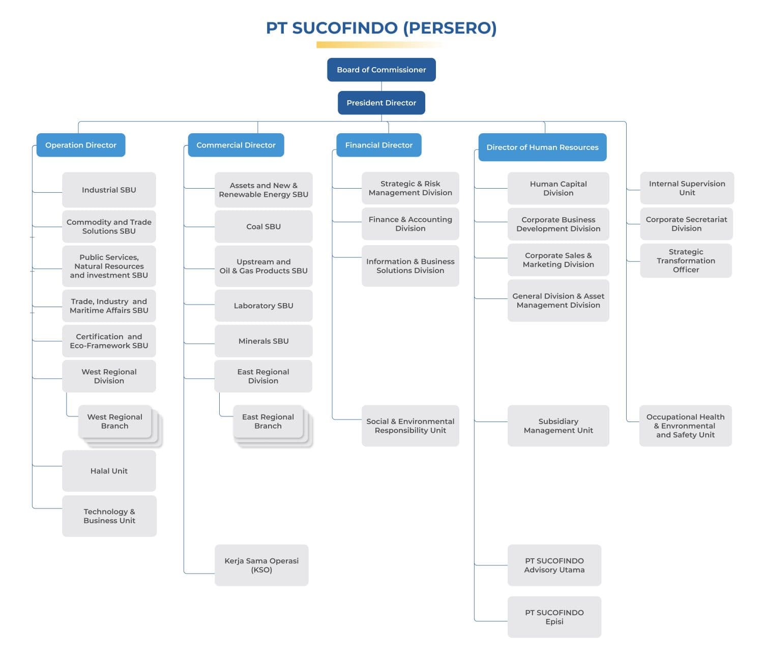 PPID Organizational Structure of PT SUCOFINDO
